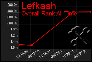 Total Graph of Lefkash