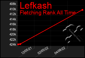 Total Graph of Lefkash