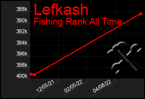 Total Graph of Lefkash