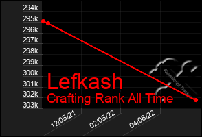 Total Graph of Lefkash