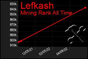 Total Graph of Lefkash