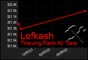 Total Graph of Lefkash