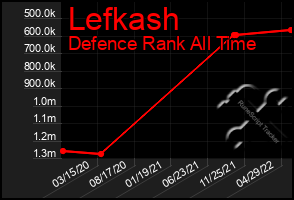 Total Graph of Lefkash