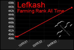 Total Graph of Lefkash