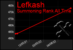 Total Graph of Lefkash