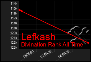 Total Graph of Lefkash