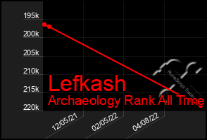 Total Graph of Lefkash