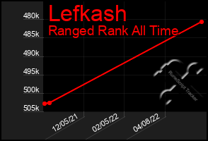 Total Graph of Lefkash