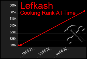 Total Graph of Lefkash