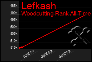 Total Graph of Lefkash