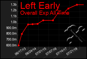 Total Graph of Left Early