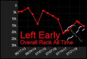 Total Graph of Left Early