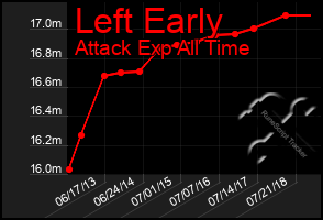 Total Graph of Left Early