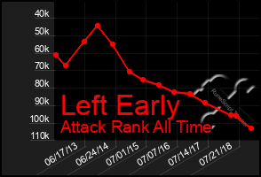 Total Graph of Left Early