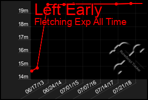 Total Graph of Left Early