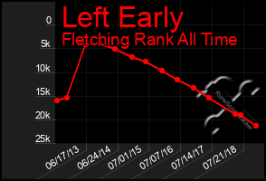 Total Graph of Left Early