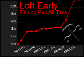 Total Graph of Left Early