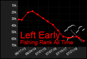 Total Graph of Left Early