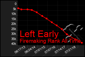 Total Graph of Left Early