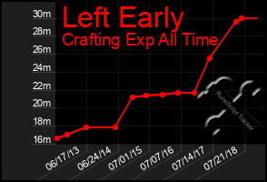 Total Graph of Left Early