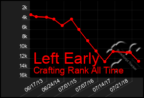 Total Graph of Left Early