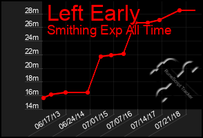 Total Graph of Left Early