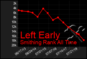 Total Graph of Left Early