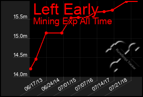 Total Graph of Left Early