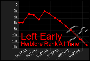 Total Graph of Left Early