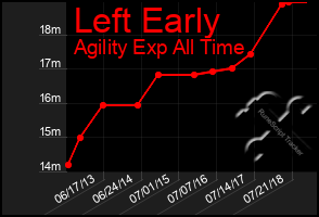 Total Graph of Left Early