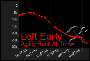 Total Graph of Left Early