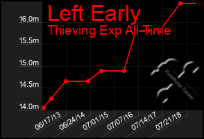 Total Graph of Left Early