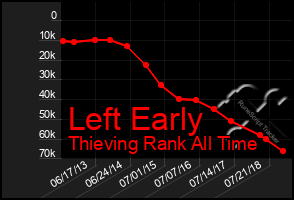 Total Graph of Left Early