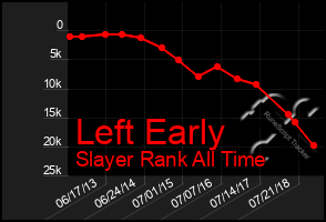 Total Graph of Left Early