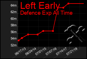 Total Graph of Left Early