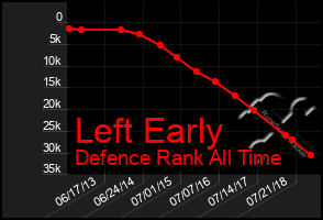 Total Graph of Left Early