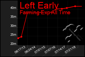 Total Graph of Left Early