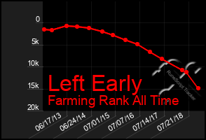 Total Graph of Left Early