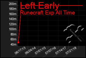 Total Graph of Left Early