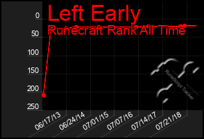 Total Graph of Left Early