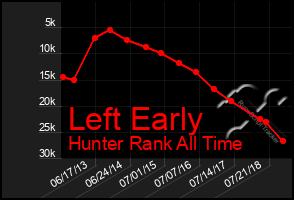 Total Graph of Left Early