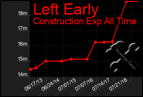 Total Graph of Left Early