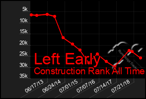 Total Graph of Left Early