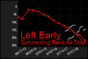 Total Graph of Left Early