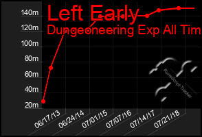 Total Graph of Left Early