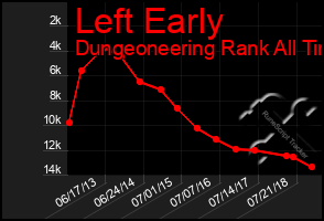 Total Graph of Left Early