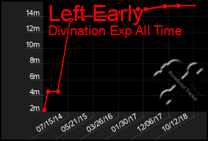 Total Graph of Left Early