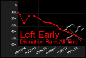 Total Graph of Left Early