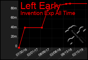 Total Graph of Left Early