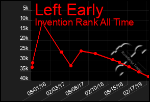 Total Graph of Left Early